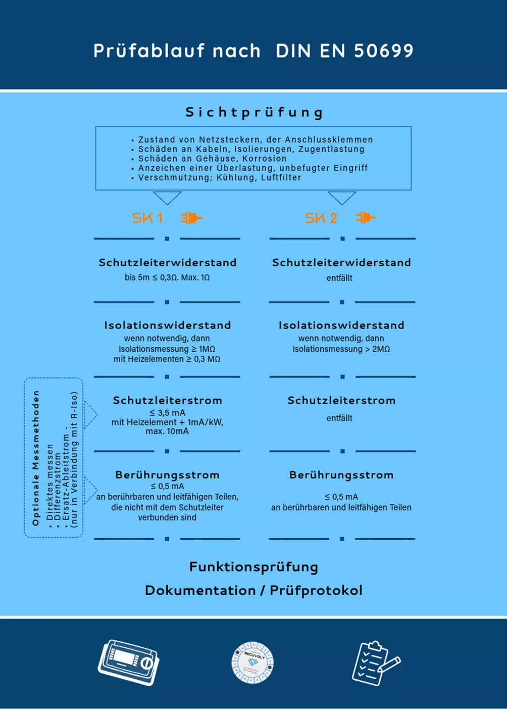 Schutzleiter, -Isolation-Widerstand als fester Bestandteil einer Elektroprüfung nach DIN EN 50699 Schutzleiter, -Isolation-Widerstand als fester Bestandteil einer Elektroprüfung nach DIN EN 50699