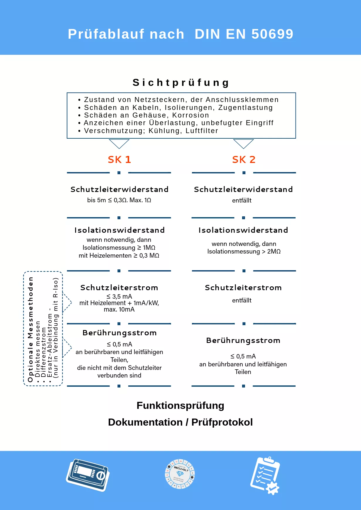Schutzleiter, -Isolation-Widerstand als fester Bestandteil einer Elektroprüfung nach DIN EN 50699 