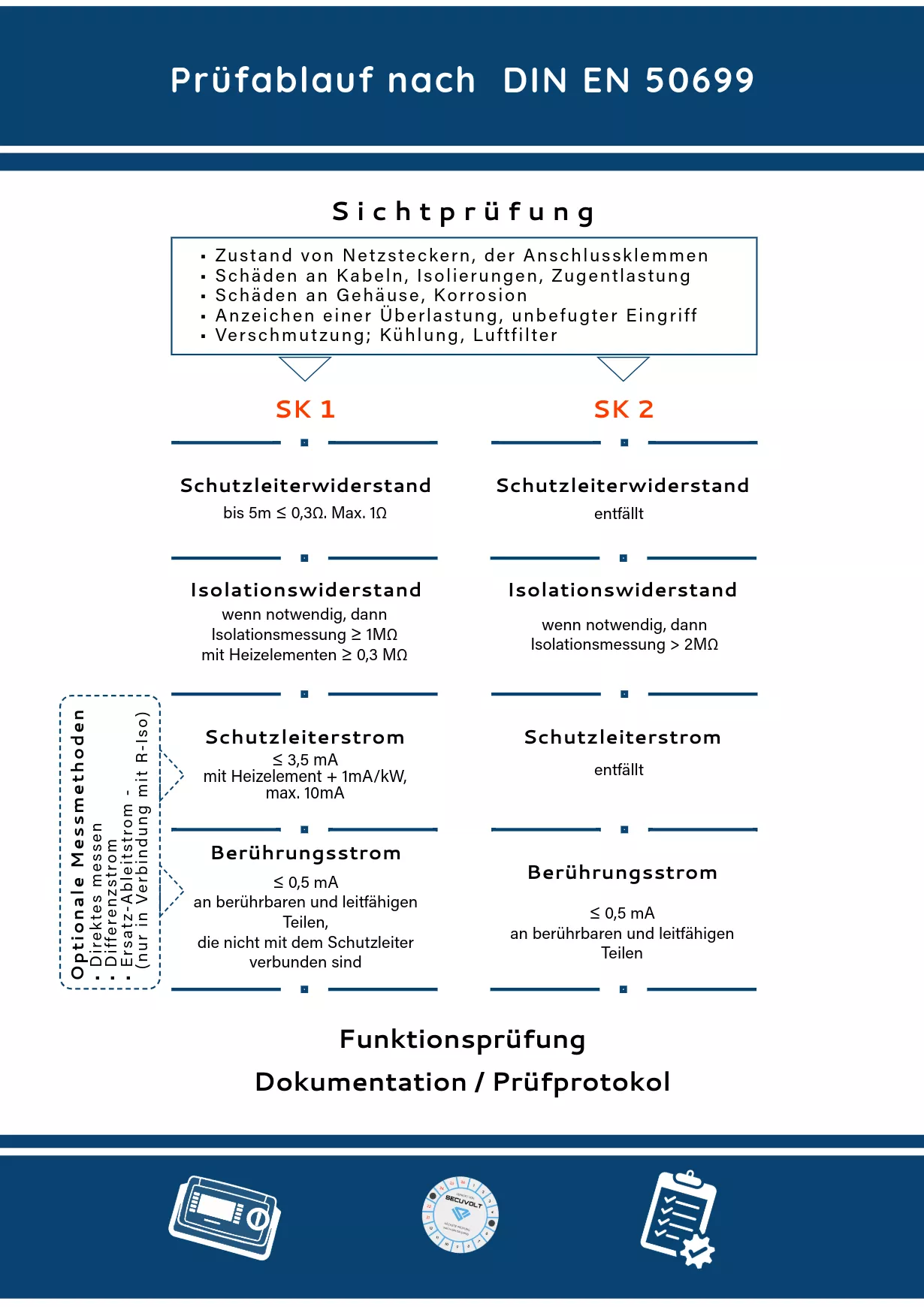 Schutzleiter, -Isolation-Widerstand als fester Bestandteil einer Elektroprüfung nach DIN EN 50699 
